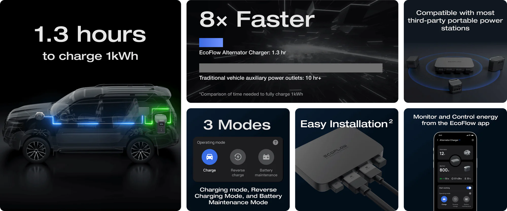 Bộ Sạc Máy Phát Điện EcoFlow 800W Car Alternator Charger