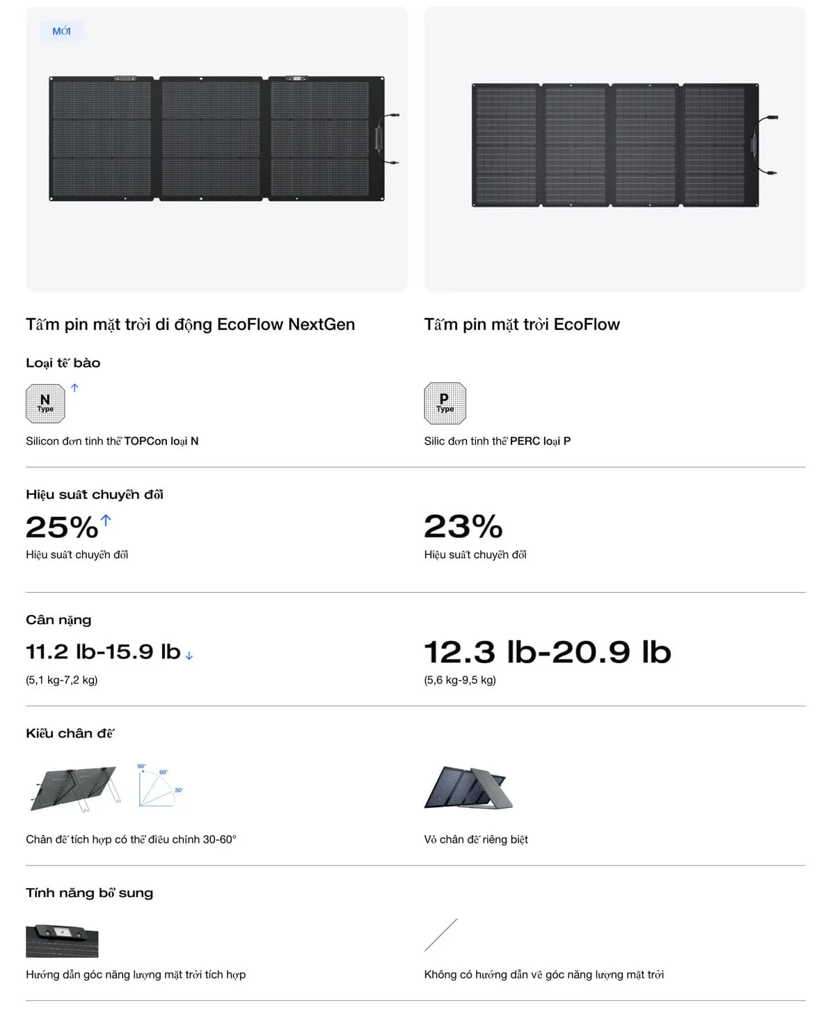 EcoFlow NextGen 160W Foldable Solar Panel