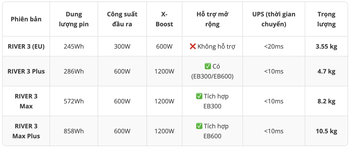 Trạm sạc EcoFlow RIVER 3 Max | 572Wh 600W
